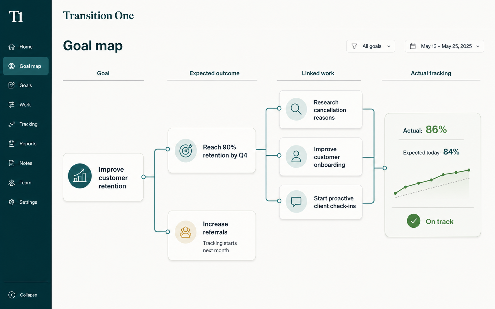 Transition One goal map linking a customer retention goal to expected outcomes, supporting work and actual tracked results